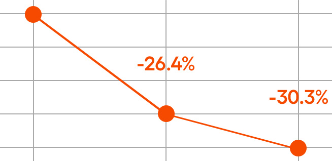 Radian-C Cream Graph of improvement in dullness for 2 weeks in use -26.4% -30.3%