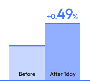 wsm only before after 1day +0.49%